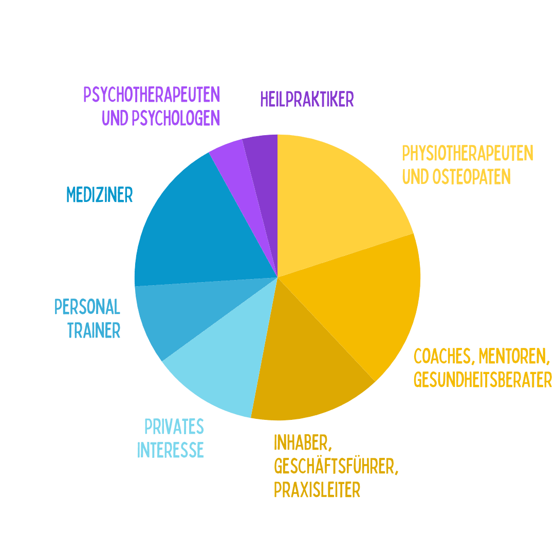 Berufsgruppenspezifische Qualifikationen – Teilnehmerverteilung